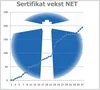 NET har kommet for å bli!